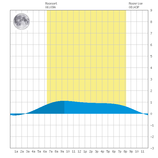 Alligator Point tide chart for Thursday, May 23, 2024