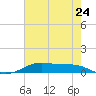 Alligator Point tide chart for Friday, May 24, 2024