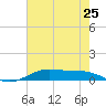 Alligator Point tide chart for Saturday, May 25, 2024