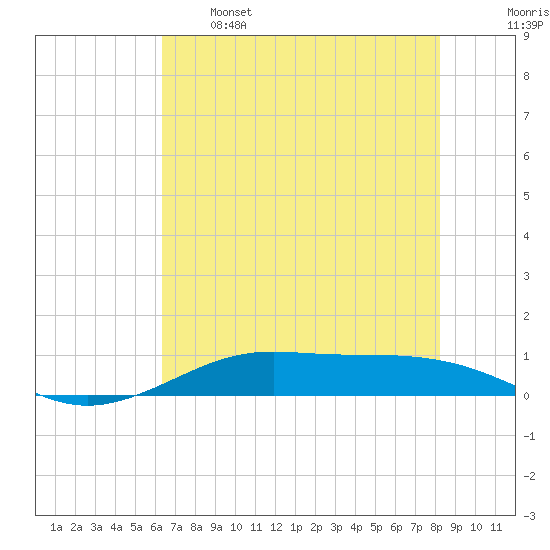 Alligator Point tide chart for Sunday, May 26, 2024
