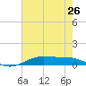 Alligator Point tide chart for Sunday, May 26, 2024