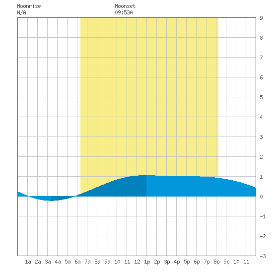 Alligator Point tide chart for Monday, May 27, 2024