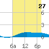 Alligator Point tide chart for Monday, May 27, 2024
