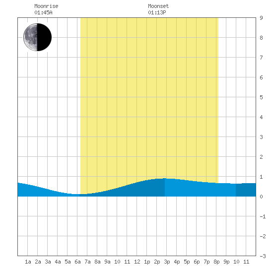 Alligator Point tide chart for Thursday, May 30, 2024
