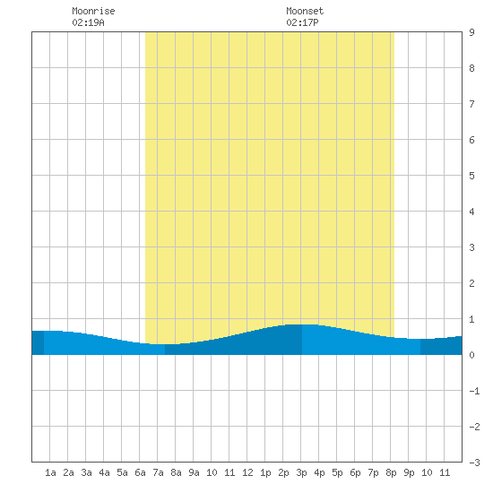 Alligator Point tide chart for Friday, May 31, 2024