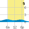 Alligator Point tide chart for Sunday, May 5, 2024