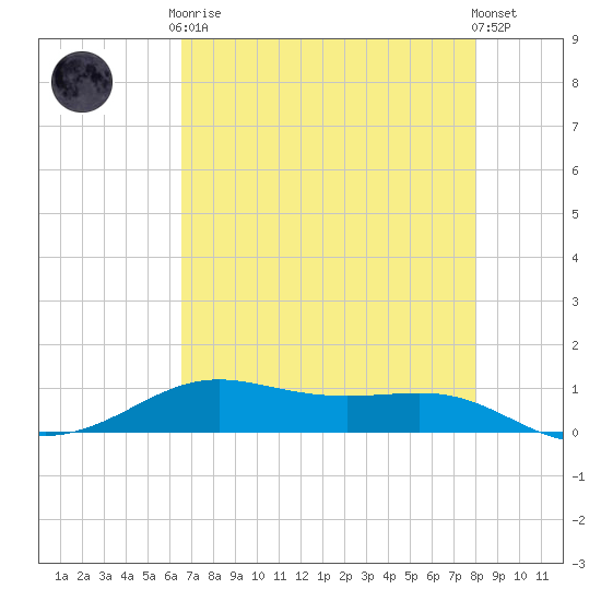 Alligator Point tide chart for Tuesday, May 7, 2024