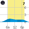 Alligator Point tide chart for Tuesday, May 7, 2024