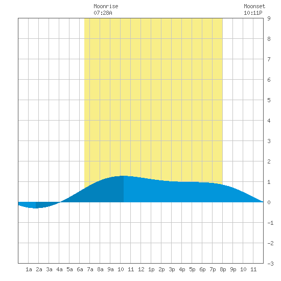 Alligator Point tide chart for Thursday, May 9, 2024