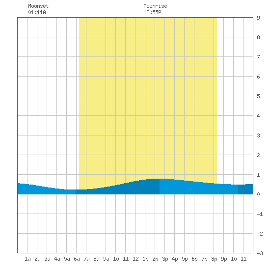 Alligator Point tide chart for Thursday, June 13, 2024