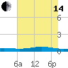 Alligator Point tide chart for Friday, June 14, 2024