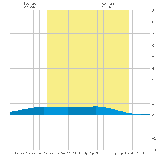Alligator Point tide chart for Sunday, June 16, 2024