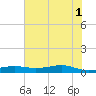 Alligator Point tide chart for Saturday, June 1, 2024