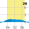Alligator Point tide chart for Thursday, June 20, 2024