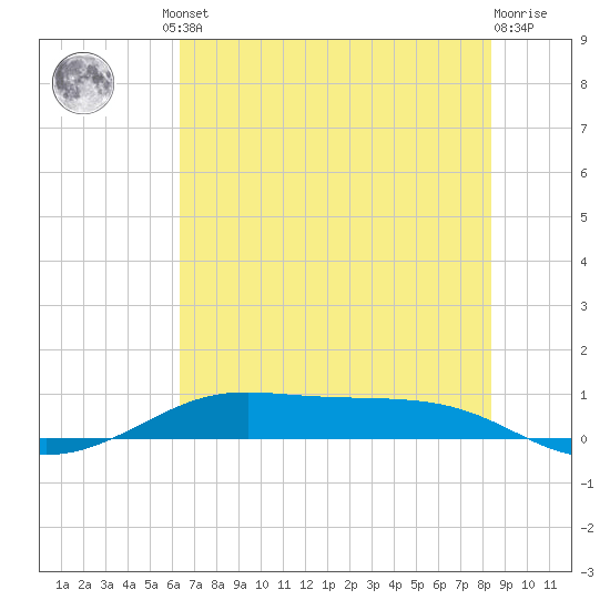 Alligator Point tide chart for Friday, June 21, 2024