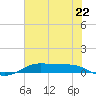 Alligator Point tide chart for Saturday, June 22, 2024