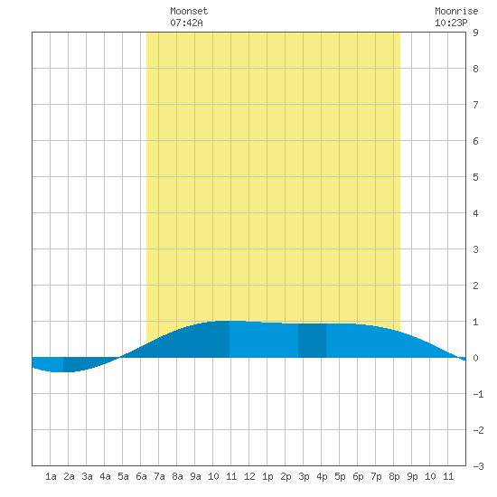 Alligator Point tide chart for Sunday, June 23, 2024