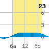 Alligator Point tide chart for Sunday, June 23, 2024
