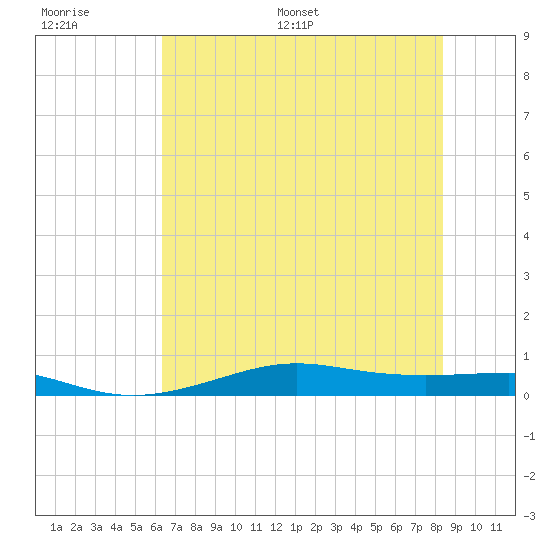Alligator Point tide chart for Thursday, June 27, 2024