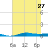 Alligator Point tide chart for Thursday, June 27, 2024