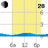 Alligator Point tide chart for Friday, June 28, 2024