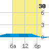 Alligator Point tide chart for Sunday, June 30, 2024