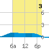 Alligator Point tide chart for Monday, June 3, 2024