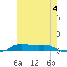 Alligator Point tide chart for Tuesday, June 4, 2024