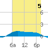 Alligator Point tide chart for Wednesday, June 5, 2024