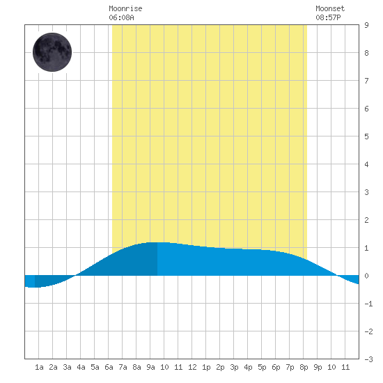 Alligator Point tide chart for Thursday, June 6, 2024
