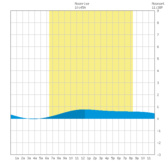 Alligator Point tide chart for Wednesday, July 10, 2024