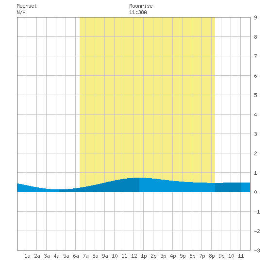 Alligator Point tide chart for Thursday, July 11, 2024