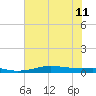 Alligator Point tide chart for Thursday, July 11, 2024