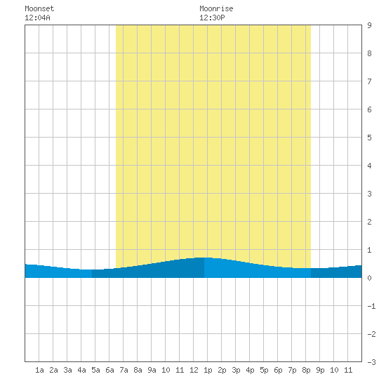 Alligator Point tide chart for Friday, July 12, 2024