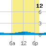 Alligator Point tide chart for Friday, July 12, 2024
