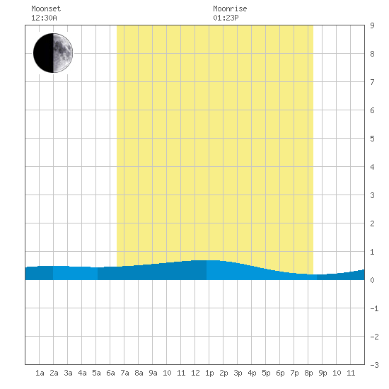 Alligator Point tide chart for Saturday, July 13, 2024