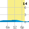 Alligator Point tide chart for Sunday, July 14, 2024