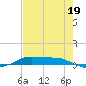 Alligator Point tide chart for Friday, July 19, 2024