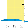 Alligator Point tide chart for Monday, July 1, 2024