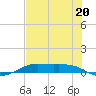Alligator Point tide chart for Saturday, July 20, 2024