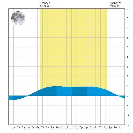 Alligator Point tide chart for Sunday, July 21, 2024
