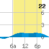 Alligator Point tide chart for Monday, July 22, 2024