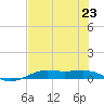 Alligator Point tide chart for Tuesday, July 23, 2024