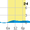 Alligator Point tide chart for Wednesday, July 24, 2024