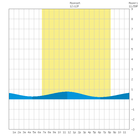 Alligator Point tide chart for Friday, July 26, 2024