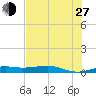 Alligator Point tide chart for Saturday, July 27, 2024