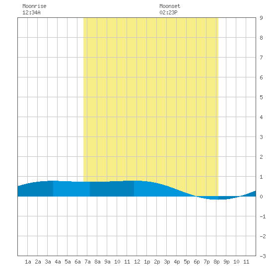 Alligator Point tide chart for Sunday, July 28, 2024