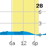 Alligator Point tide chart for Sunday, July 28, 2024