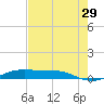Alligator Point tide chart for Monday, July 29, 2024