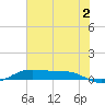 Alligator Point tide chart for Tuesday, July 2, 2024